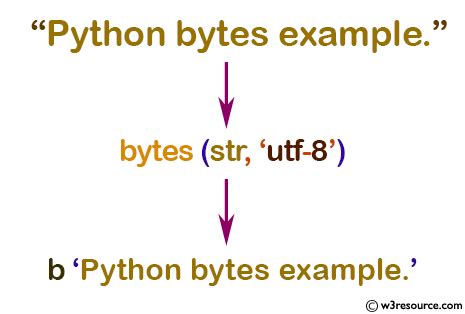 Python bytes to string.  In Python 2, both str and bytes are the same typeBy...