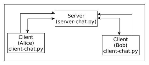 Python chat application example.  The reified form of the ~ operator is provided as opera...