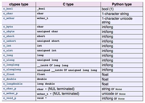 Python ctypes bit fields.  It provides C compatible data types, and all...