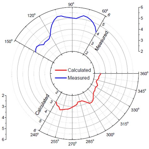 Python diagrams direction.  Setting the origin of the radial axis to 0 allows the radial...
