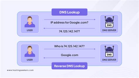Python dns lookup specific server.  Since is for comparing objects and ...