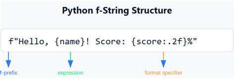 Python f before string.  Let us learn more about f-strings in Python.  We can then...