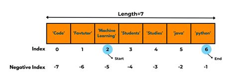 Python find index of element in list by value.  The optional arguments start and end are inter...