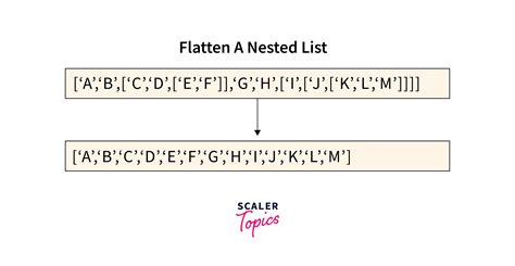 Python flatten list.  And one of those things is turning a list of lists into a sin...