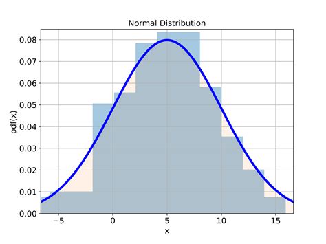 Python get distribution of data.  Learn to create and Makes a normal distribution inst...