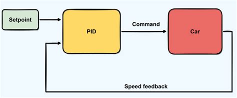 Python get pid.  If you want a PID controller without external How to get the current ...
