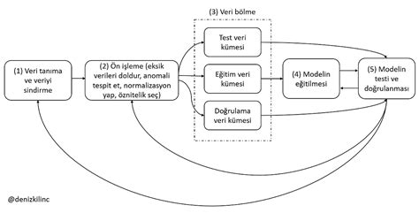 Python ile Veri Bilimine Dalış. Veri Bilimi ve Python Medium.