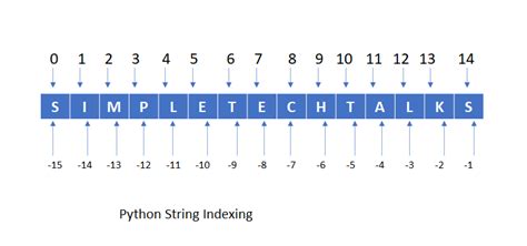 Python index string.  A for loop allows you to apply the same operation to every...