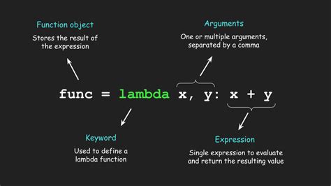 Python lambda.  This blog post will explore the fundamental concepts of lambda...