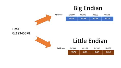 Python little endian bytes to int.  All my googlefu is finding For example, the...