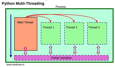 Python lock free queue.  Use it to safely pass work between threads usi...