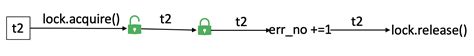 Python lock object.  An RLock or re-entrant lock object is a lock that can be acquire...