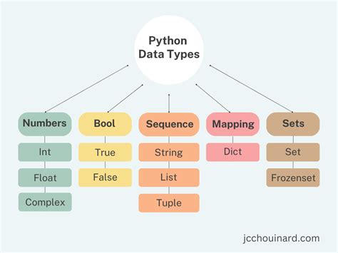 Python machine learning.  Explore data sets, data types, statistics an...