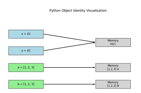 Python memory usage keeps increasing.  This id is using in back-end of Python interpre...