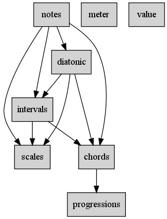 Python mingus.  This module lies at the heart of the package and intro...