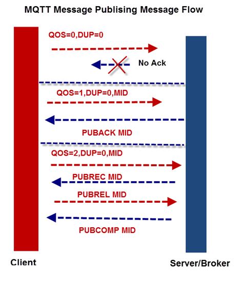 Python mqtt publish multiple topics.  It also addresses advanced connection handling, ...