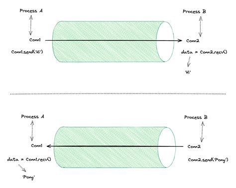 Python multiprocessing.  Process creation, data exchange (Pipe, Queue, Value, Array, Manag...