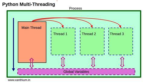Python multithreading options.  By understanding how threads work, their Conclusion Mul...