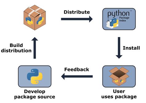 Python packaging. 3 days ago · Learn how to distribute and install Python packages wi...