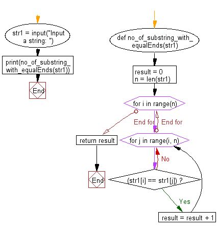 Python pad string.  Also, read: Count overlapping substrings in a given string...