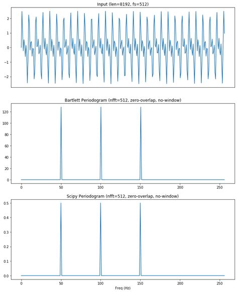 Python periodogram.  Two essential libraries are SciPy and NumPy.  ShortTimeFFT Newer STFT/I...