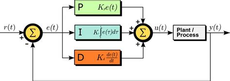 Python pid temperature control.  We can use the PID controller to obtain temperature set. pyplot...
