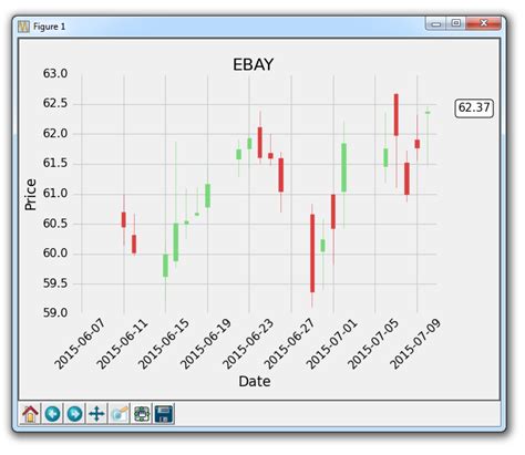 Python plot macd.  I am using Matplotlib for graphing.  A typical stock price trend a...