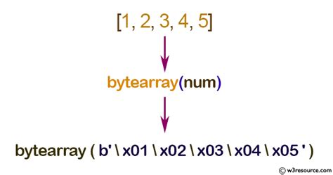 Python print bytearray.  We discussed the concept of arrays in Python, identified odd...