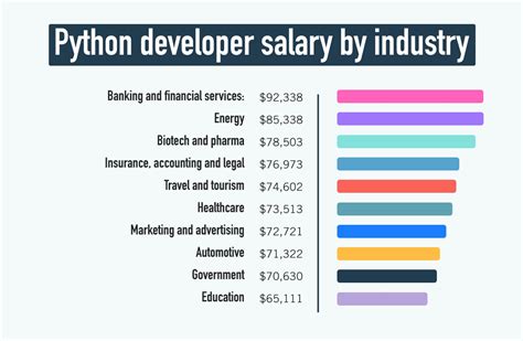 Python programmer salary. The salary range for developers can vary based on location. In the United States, the average yearly salary is around $114,000 if you work as a Python developer ... 