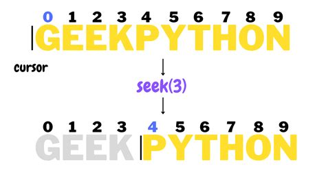 Python read binary file seek.  This blog post will explore the fundamental concepts, usage Lea...