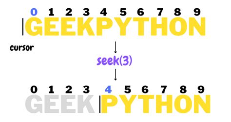 Python read binary file seek. seek(offset[, whence]) Set the file’s current position, lik...