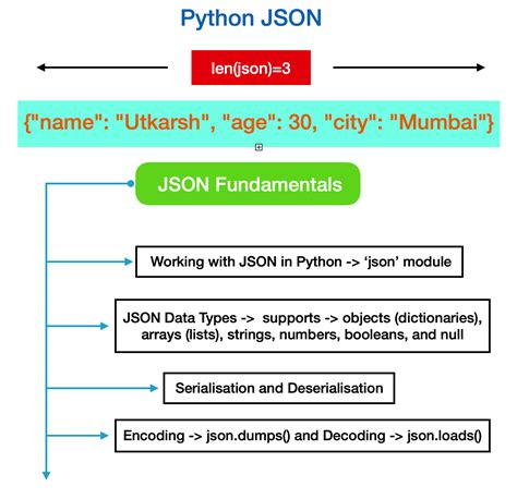 Python reorder json.  This article will guide you through three different methods to...