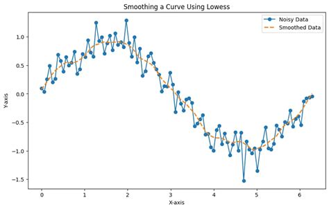 Python smooth data.  In this article, you&rsquo;ll learn to smooth time series data using moving ...
