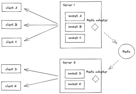 Python socket io redis.  Some notes about psuedocode: := is the assignme...