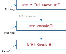 Python string decode ascii.  It works as the opposite of encode () method, By default, "ide...