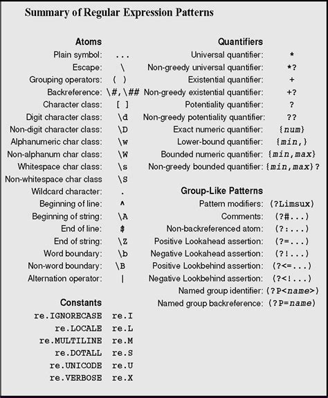 Python string qualifiers.  Summary: When applied to regular expression A, P...