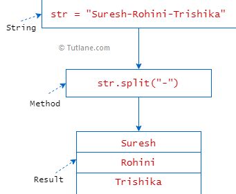 Python string split. split(separator, maxsplit) The split() method splits the string on ...