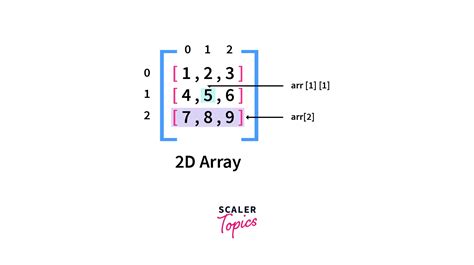 Python sum rows of 2d array.  Parameters: aarray_like Elements to sum.  Enroll n...