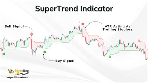 Python supertrend indicator talib.  Momentum Indicators &para; Momentu...