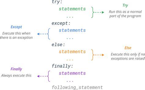 Python try except continue.  Master Python's try/except/else/finally for ro...