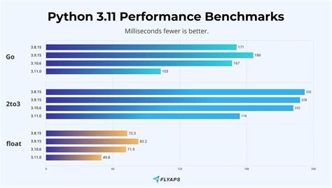 Python versions benchmark. 0 Python: 3. 11 is 14% faster than Python 3. 14 are ...