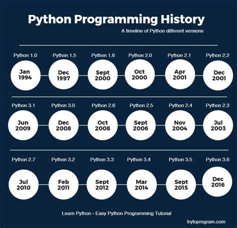 Python versions release dates. 1 .  Python is a popular programming language with s Th...