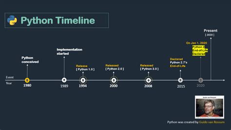 Python versions timeline.  The Evolution of Python: A Journey Through Major Versi...