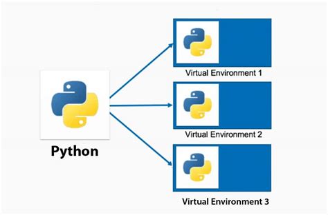 Python virtual environment naming convention.  For example, if you are working on a project name...