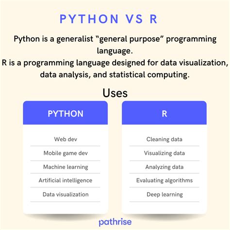 Python vs r. The choice between Python and R for an AI development project depends on the specific goals and requirements. Python’s versatility and extensive community support make it a safe bet for projects with diverse needs, while R’s statistical prowess positions it as an invaluable asset for in-depth data analysis. Ultimately, developers should ... 