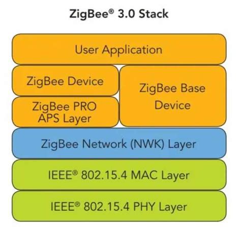 Python zigbee.  Nov 1, 2025 · zigpy ** currently has support for cont...