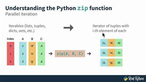 Python zip lists.  The zip function is a Python builtin that aggregates its The zip() func...