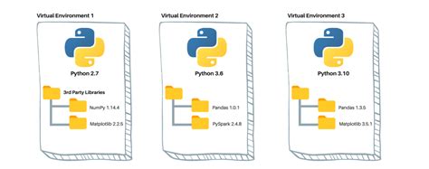 Python2 venv.  They prevent conflicts between packages.  Compare venv with oth...