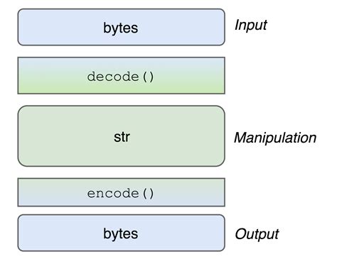 Python3 encode(encoding=