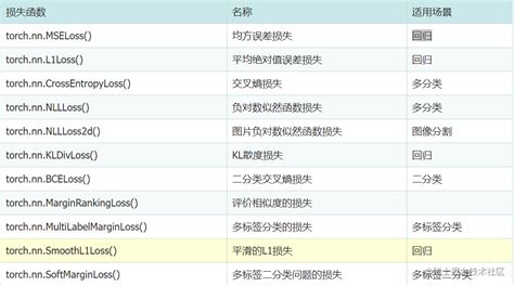 Pytorch实战系列7——常用损失函数criterion - 掘金